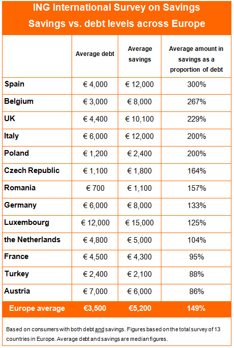 Savings vs. debt levels across Europe