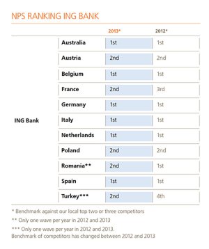 NPS Ranking