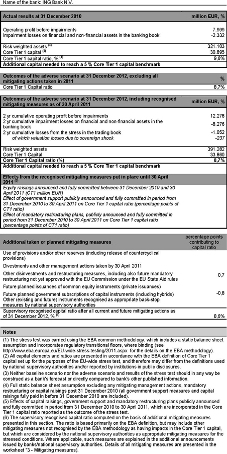 Results of the 2011 EBA EU-wide stress test: Summary