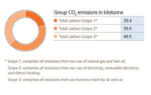 CO2 Emissions
