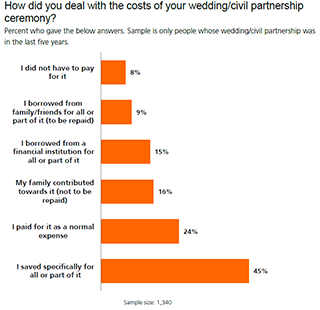 How did you deal with the costs of your wedding/civil partnership ceremony?