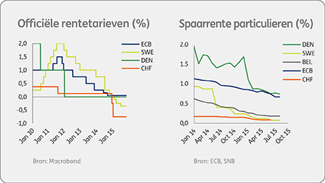 Negative interest rate graph