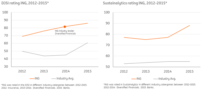 DJSI ING rating 2015 (l), Sustainalytics ING rating 2015 (r)