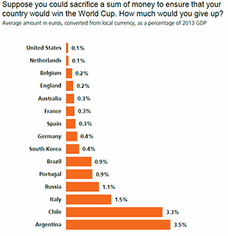 Environmental Economics: Willingness to pay to win the World Cup