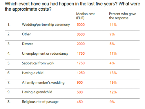 Which event have you had happen in the last five years? What were the approximate costs?
