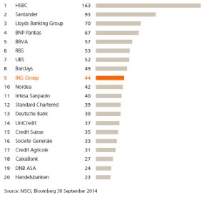 European financials top 20