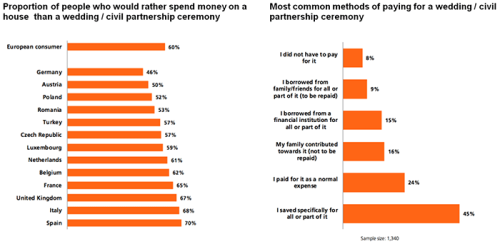 Proportion of people who would rather spend money on a house than a wedding / civil partnership ceremony