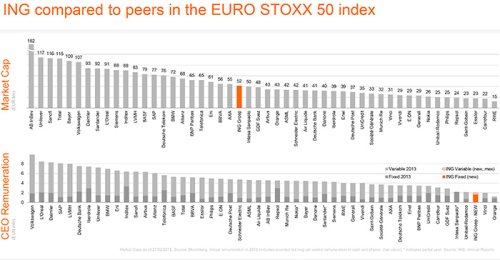 ING compared to peers in the Euro STOXX 50 index