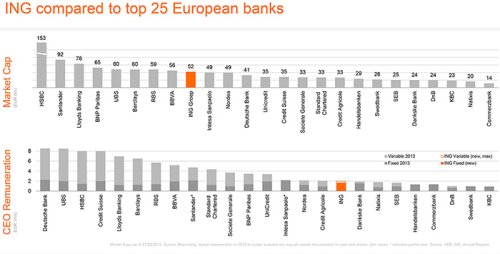 ING compared to top 25 European banks