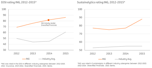 DJSI ING rating 2015 (l), Sustainalytics ING rating 2015 (r)