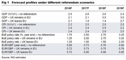 Forecast profiles under different referendum scenarios