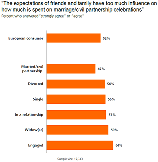 The expectations of friends and family have too much influence on how much is spent on marriage/civil partnership celebrations