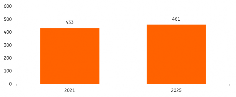 Euromonitor, ING Research, *includes food, beverage, personal care, household products and pet food