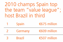 How much is each World Cup team worth?