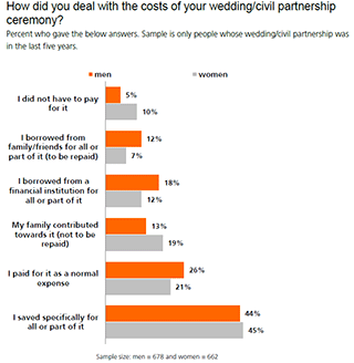 How did you deal with the costs of your wedding/civil partnership ceremony?