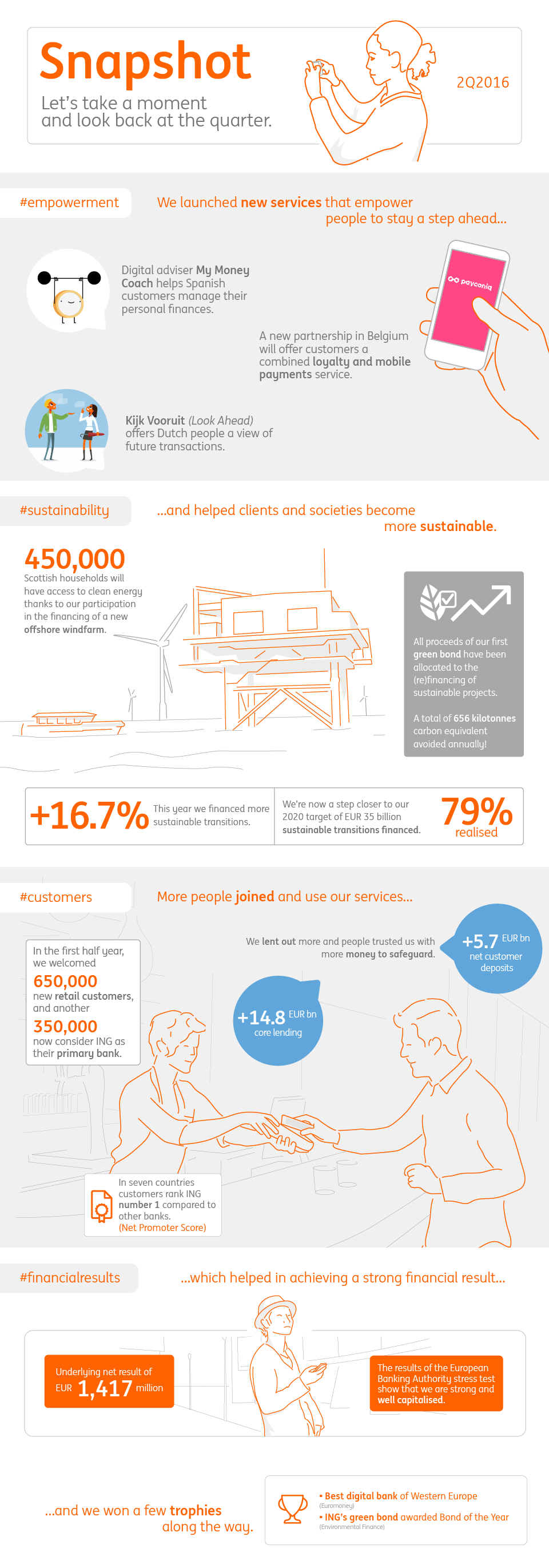 Snapshot of ING Bank in 2Q 2016