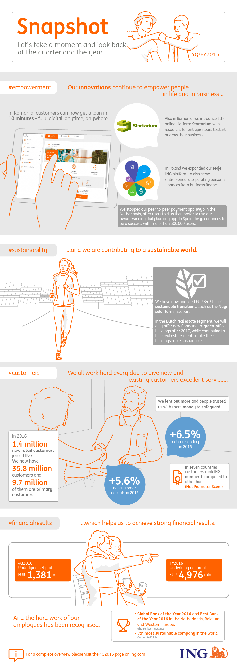 Infographic Highlights ING Bank Infographic Highlights ING Bank