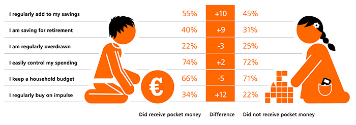 Pocket money survey