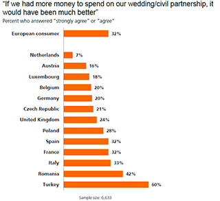 If we had more money to spend on our wedding/civil partnership, it would have been much bette