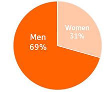 piechart: distribution of men and women in senior leadership roles: Men 71% / Women 29%