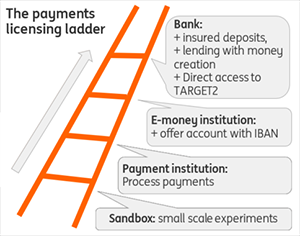 illustration of the payments licencing ladder