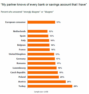 My partner knows of every bank or savings account I have