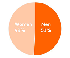 piechart: gender distribution of staff working at ING overall: Men 49% / Women 51%