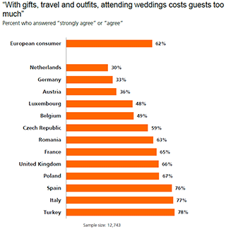 With gifts, travel and outfits, attending weddings costs guests too much