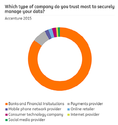 Company type people trust most to manage your data