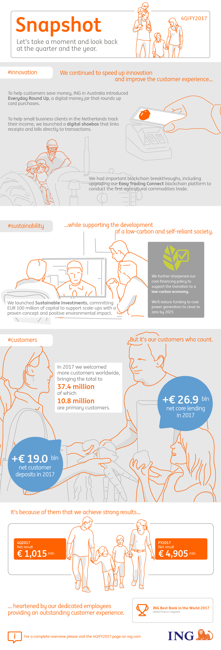 Infographic highlight ING Bank Infographic highlight ING Bank