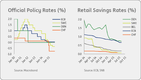 Negative interest rate graph