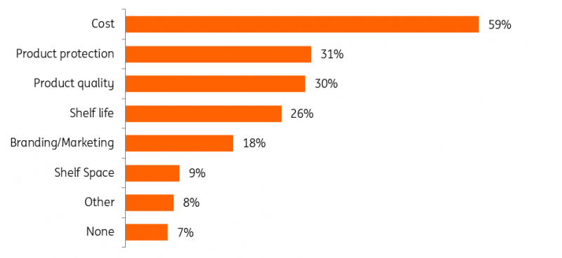 PMMI Packaging Compass, ING Research