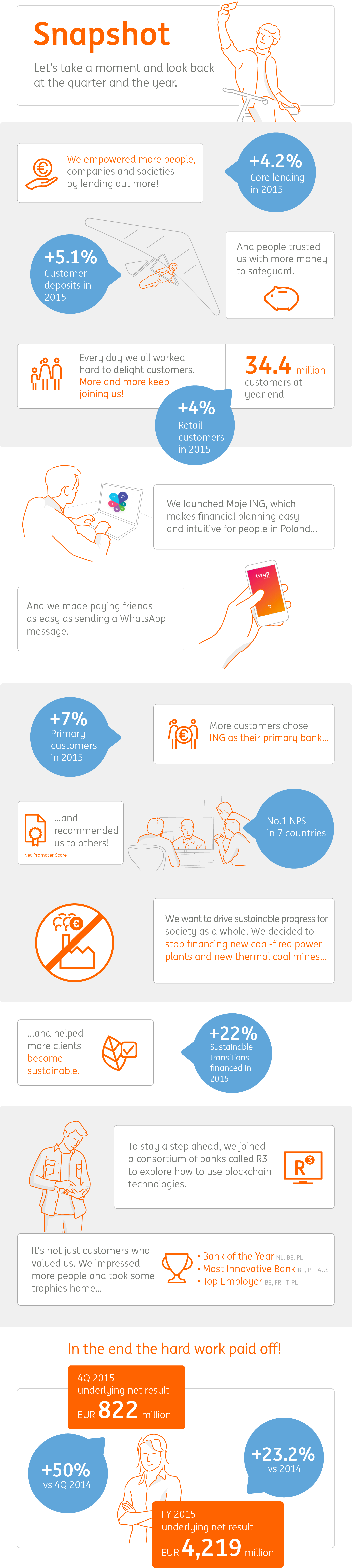 Infographic Highlights ING Bank