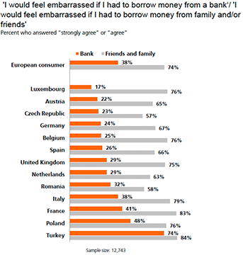 I would feel embarassed if I had to borrow money from a bank