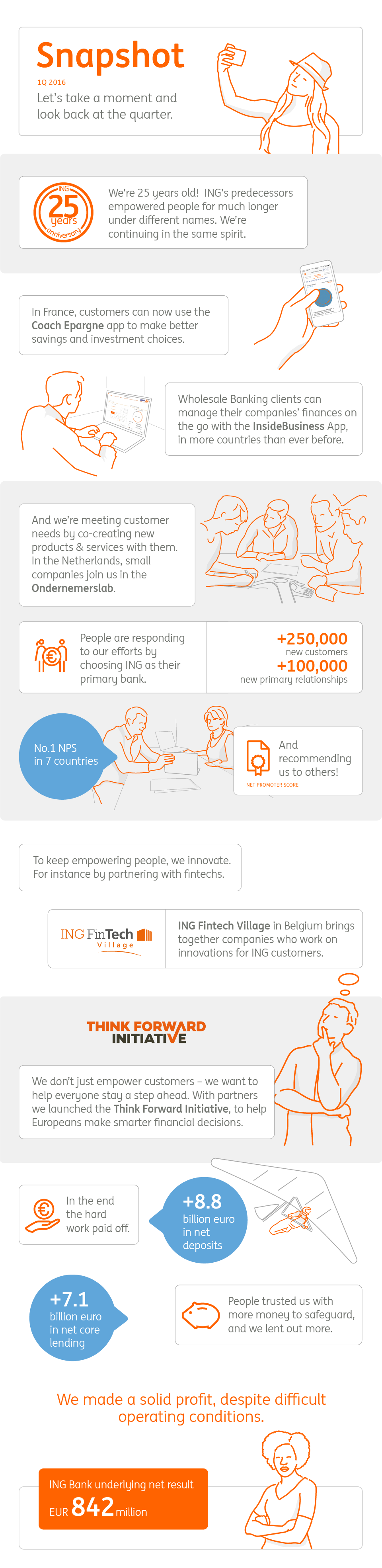 Snapshot of ING Bank in 1Q 2016