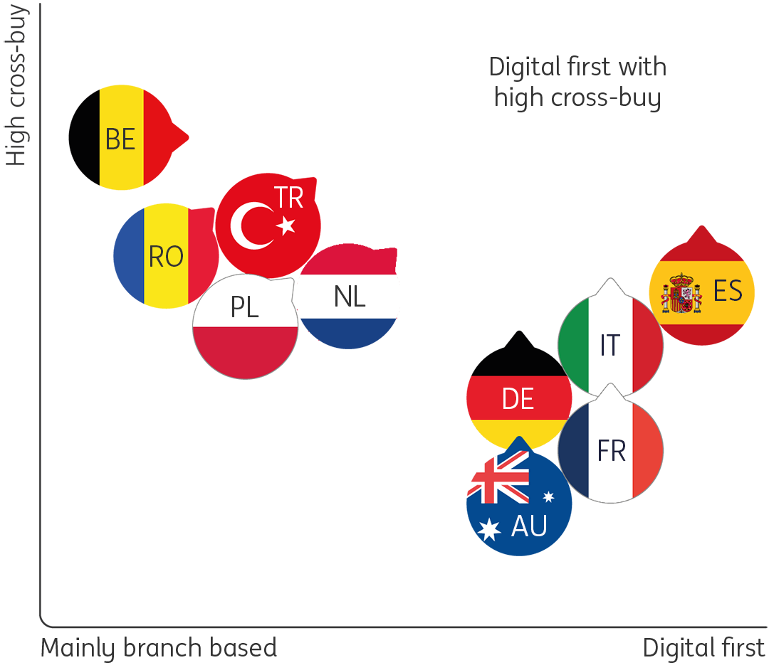 Converging towards a digital-first business model Converging towards a digital-first business model