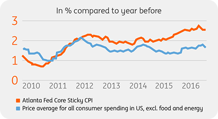 Up and away: The Atlanta Fed Core Sticky CPI compared to the price average for all consumer spending in the US.