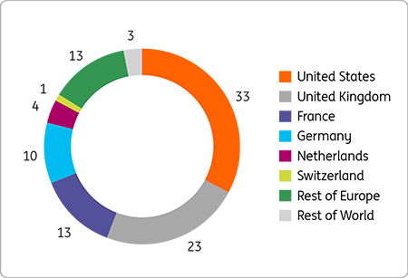 Geographical distribution chart