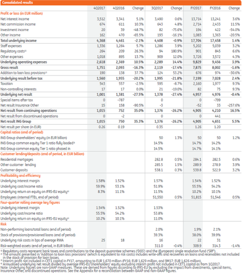 Consolidated results