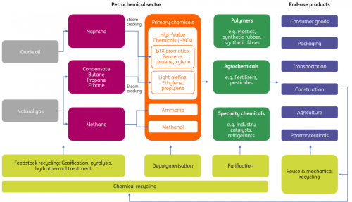 ING Research, International Energy Agency