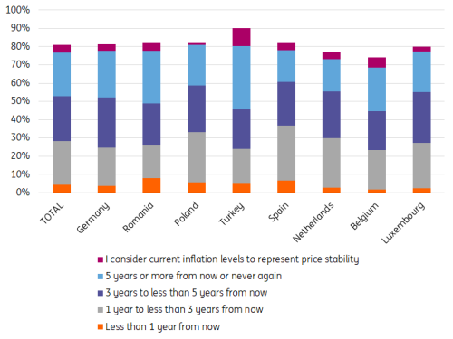 Diff. to 100%: “I don’t know”, TOTAL: unweighted average across surveyed countries; source: ING Consumer Research