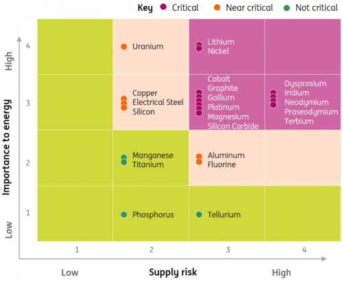 US Department of Energy, S&P, ING Research