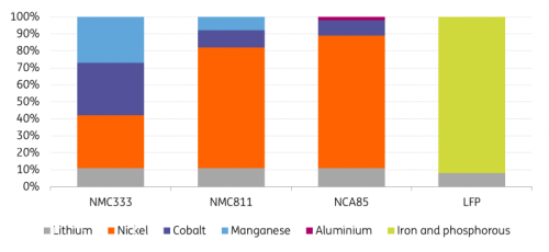 IEA, ING Research