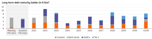 ING Long-term debt maturity ladder (in € bln)