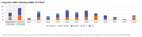 ING Long-term debt maturity ladder (in € bln)