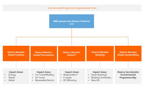 Environmental Programme Organizational Chart
