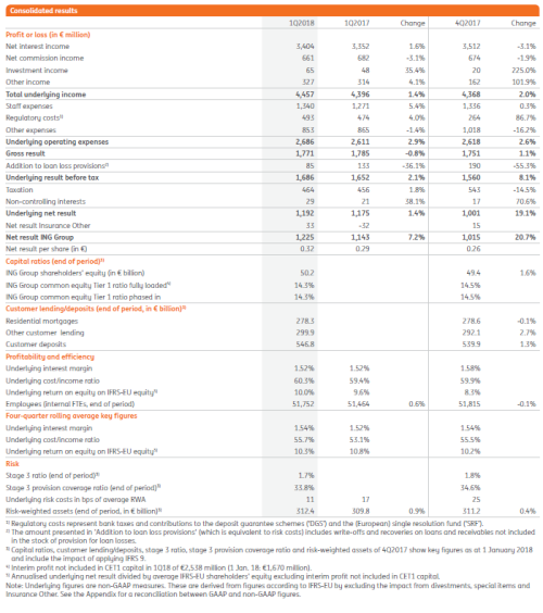 Consolidated results 1Q2018