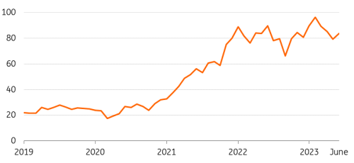 Refinitiv, ING Research