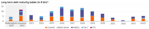 ING Long-term debt maturity ladder (in € bln)