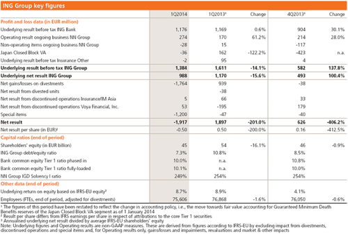 ING Group key figures